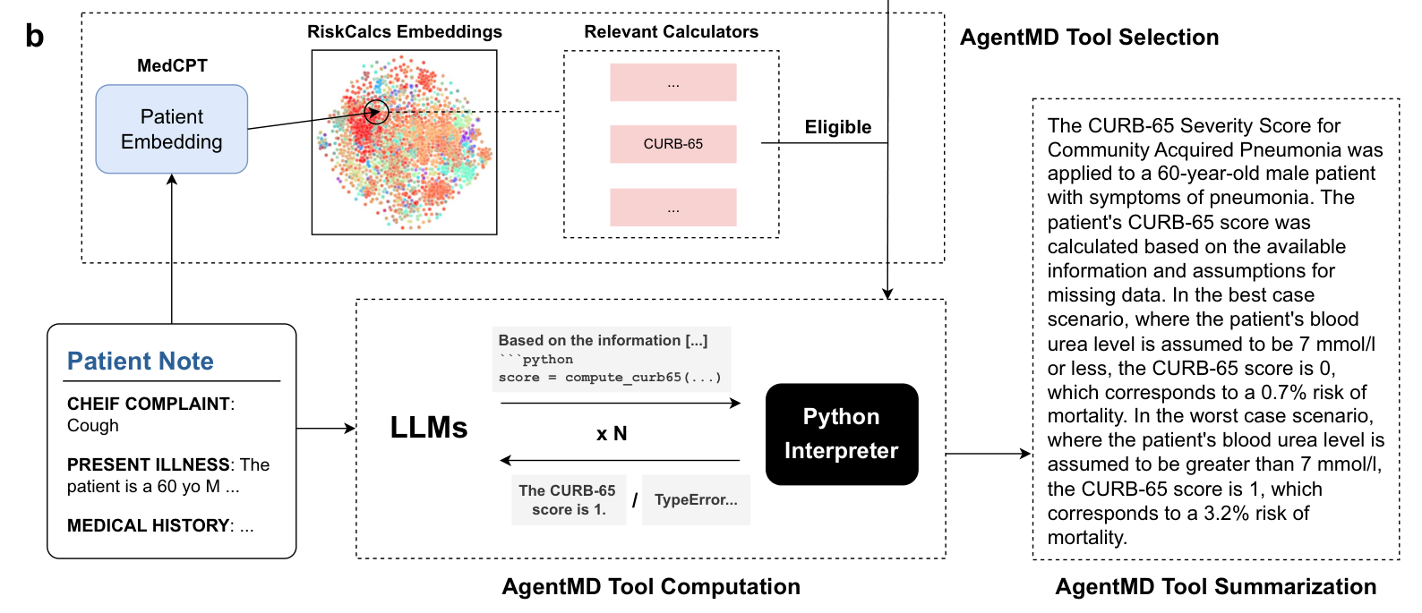 AgentMD tool-using pipeline: a patient note is embedded with MedCPT to select relevant calculators, an LLM writes code that a Python interpreter executes, and the result is summarized.