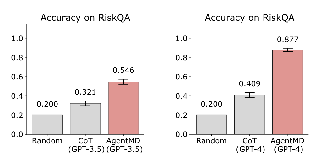 Accuracy on RiskQA: with GPT-3.5, AgentMD reaches 0.546 versus 0.321 for chain-of-thought; with GPT-4, 0.877 versus 0.409.