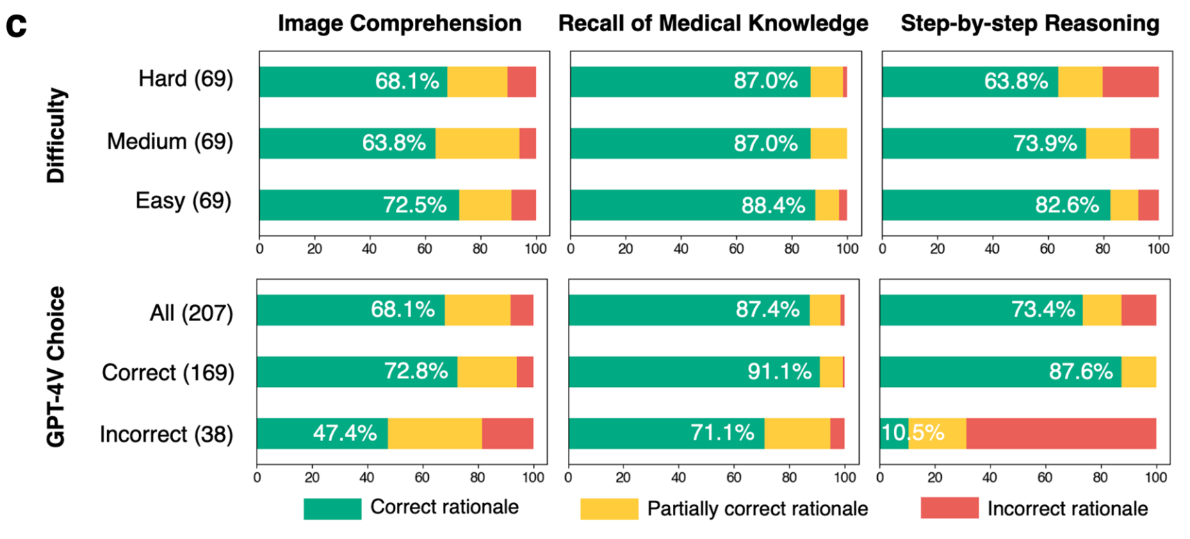 Share of GPT-4V rationales rated correct / partially / incorrect, by capability &mdash; split by dif