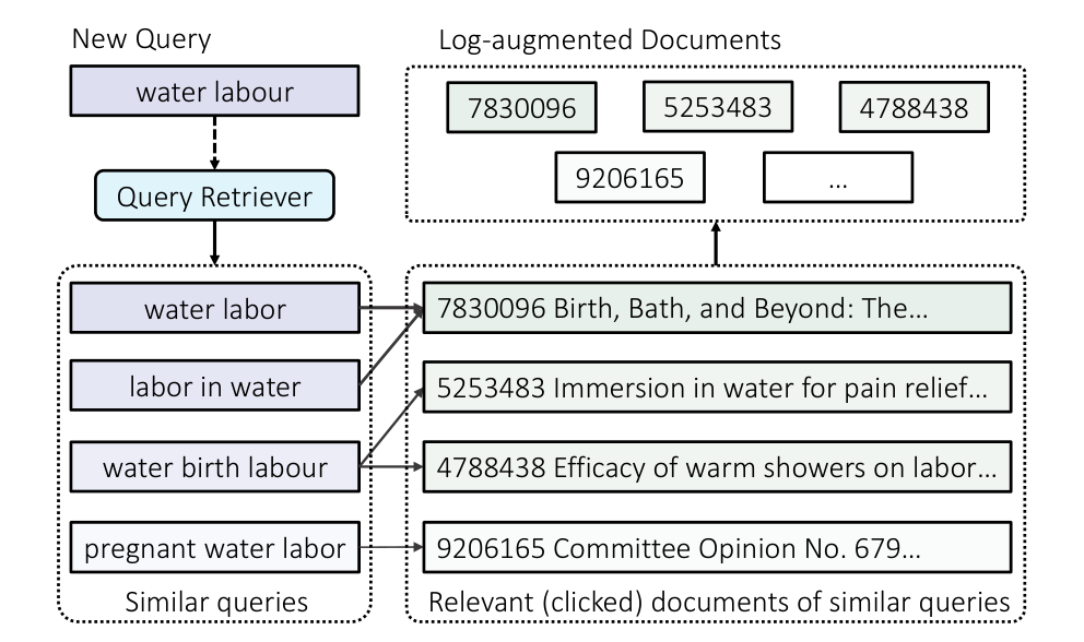 An incoming query borrows the documents previous users clicked for similar past queries.