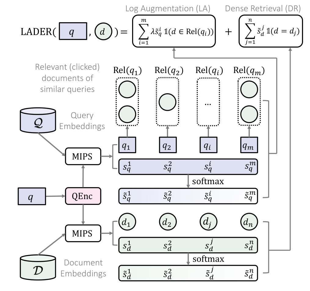 The architecture: dense similarity blended with click-log evidence.