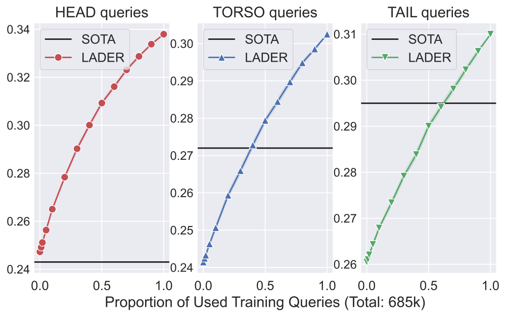 NDCG@10 vs. the fraction of the 685k-query log used, for HEAD, TORSO, and TAIL queries. Source: Fig.
