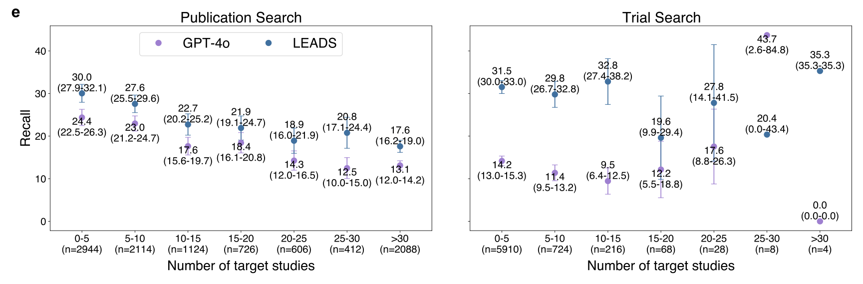 Recall against the number of target studies a review must find, for publication search (left) and trial search