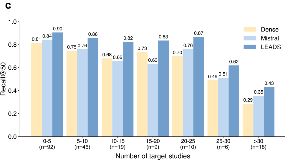 Recall@50 in study screening, grouped by how many target studies a review must find. Fig. 3c.