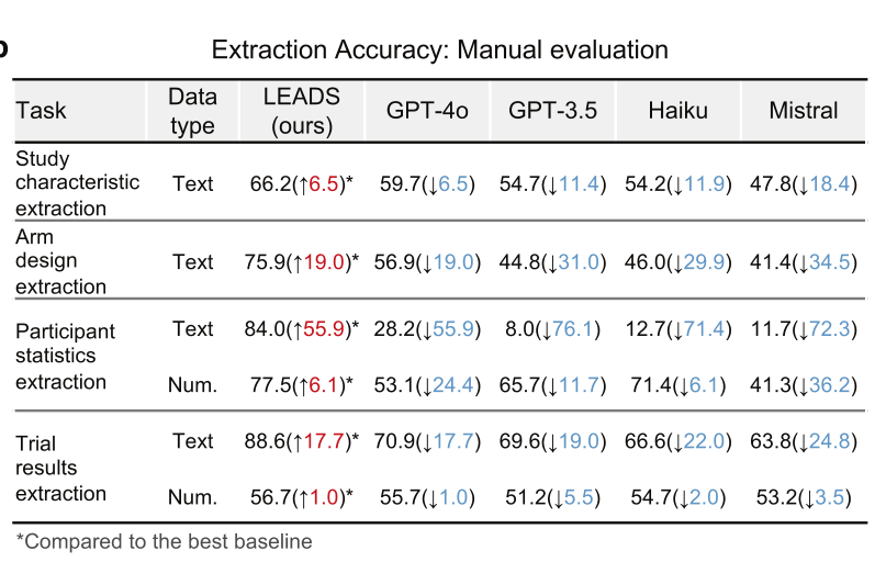 Accuracy across the four extraction tasks under manual evaluation, against GPT-4o, GPT-3.5, Haiku and Mistral. Fig. 4a&n