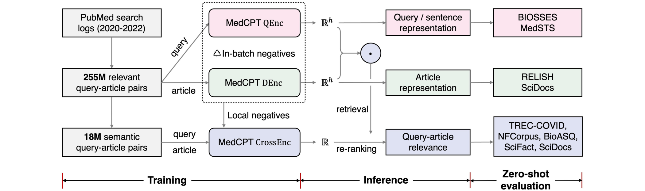 MedCPT&rsquo;s three encoders: a query (QEnc) and article (DEnc) encoder for retrieval, plus a cross
