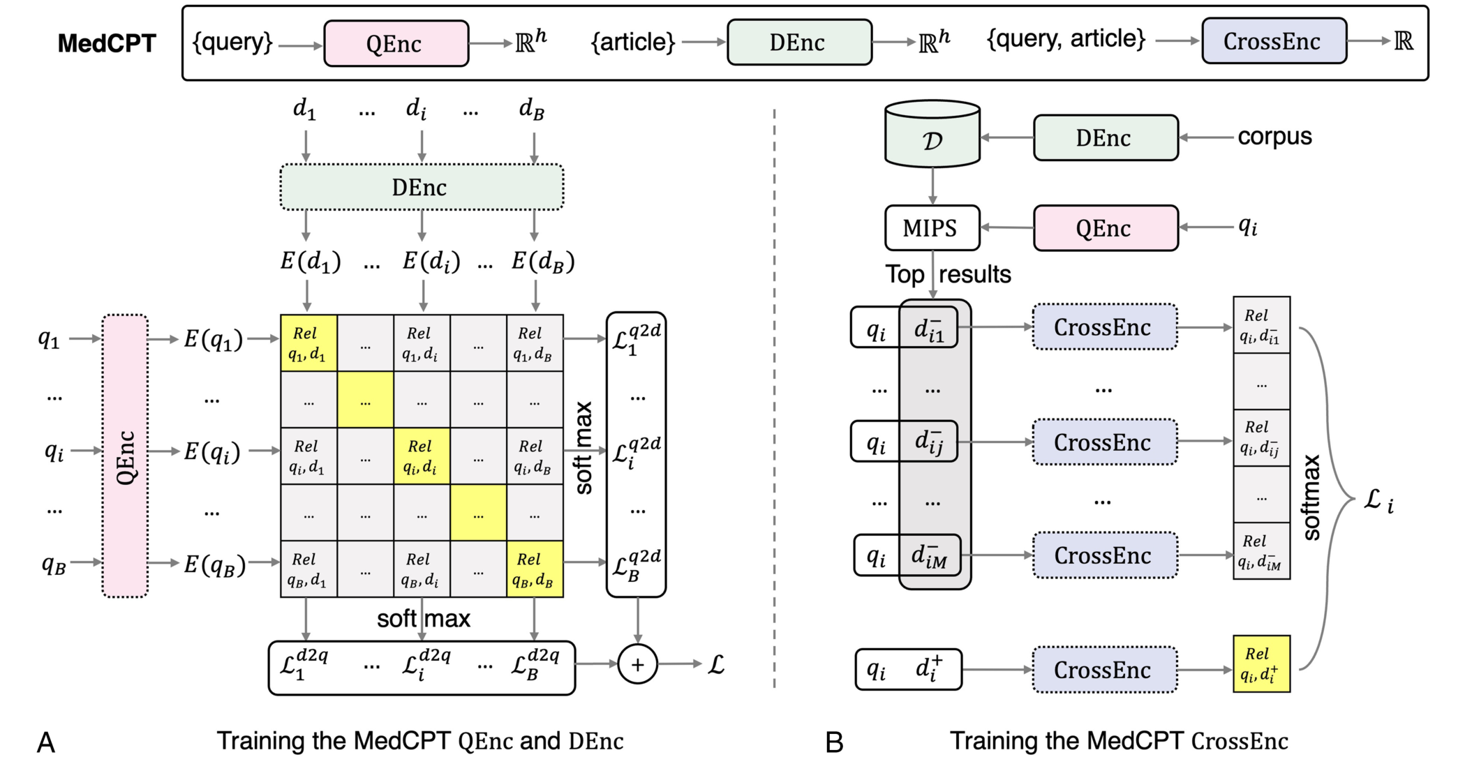 Training: contrastive bi-encoders from clicks (A), then a cross-encoder on hard negatives (B).