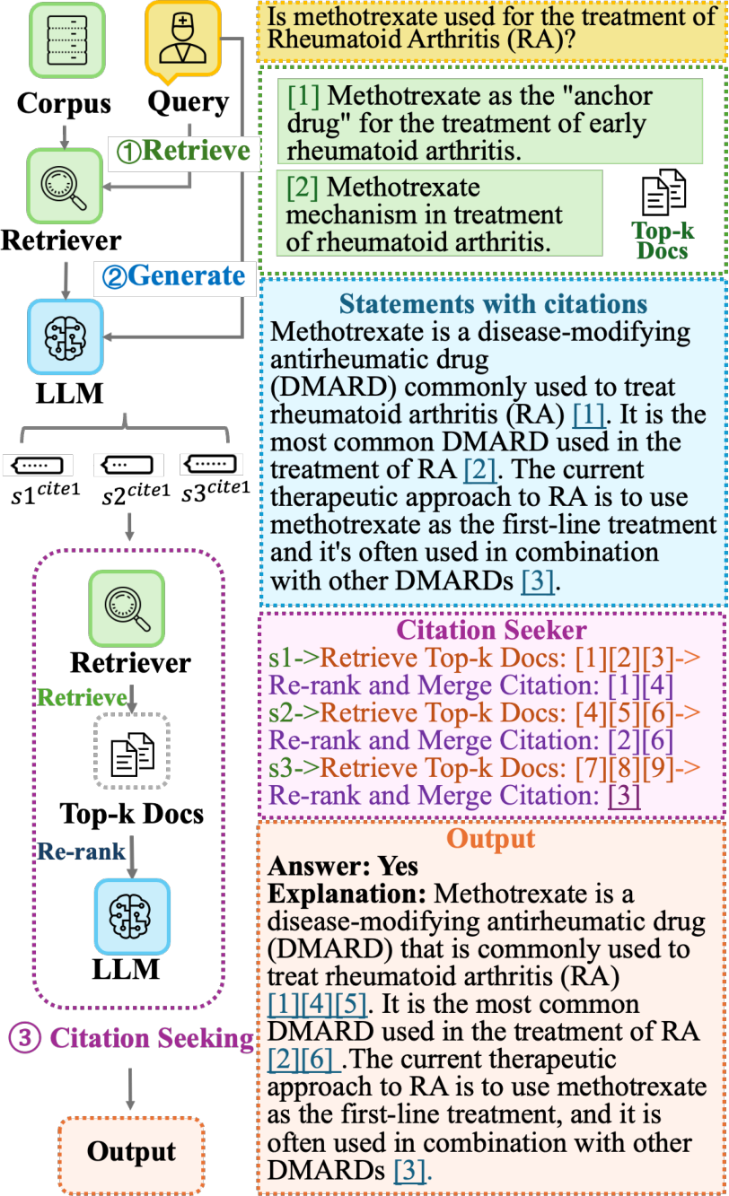 The end-to-end MedCite pipeline.