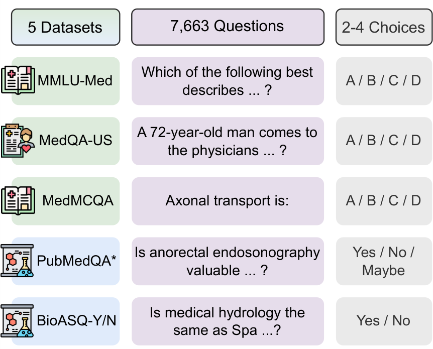 The MIRAGE benchmark: 7,663 questions across five datasets, multiple-choice and yes/no.