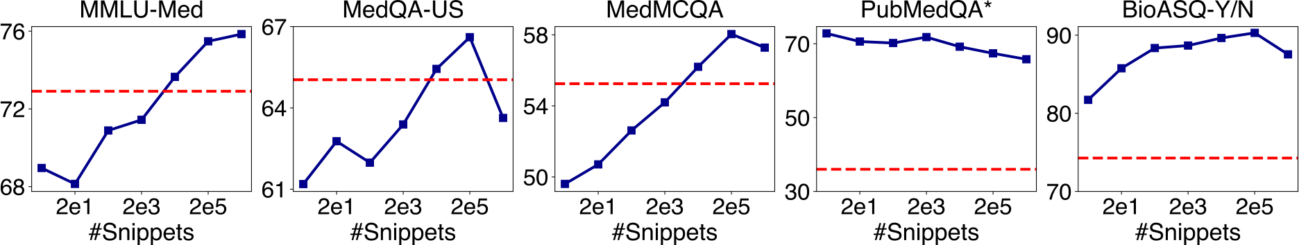 Accuracy vs. number of retrieved snippets across five QA datasets — log-linear gains on most (