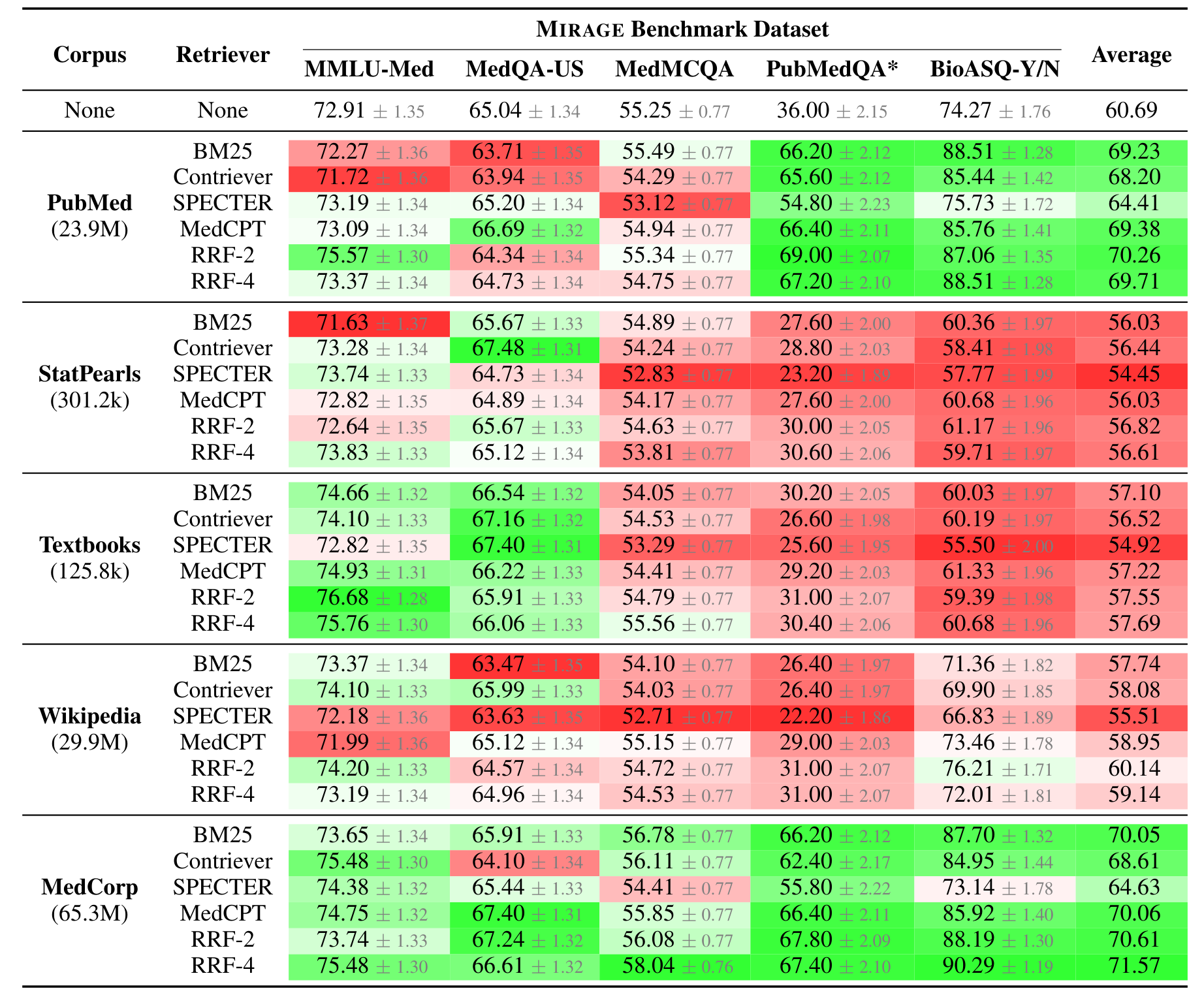 GPT-3.5 accuracy across every corpus × retriever combination: rows (corpora) vary far more tha