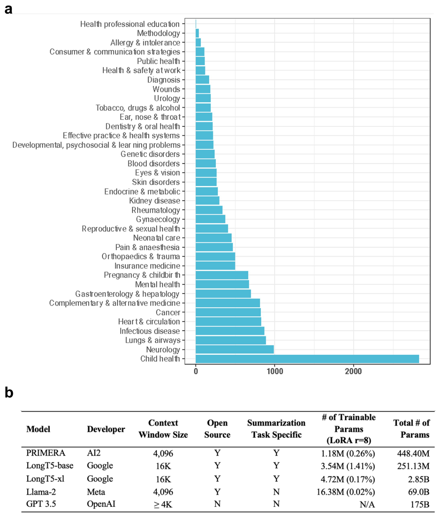The dataset&rsquo;s topic distribution (top) and the fine-tuned models (bottom).