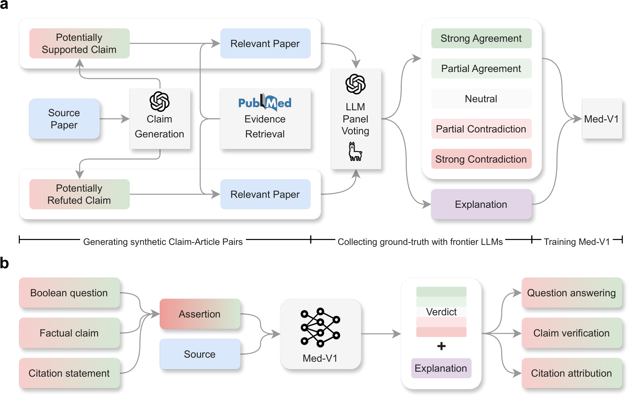 Overview: MedFact-Synth trains a 3B Med-V1 that emits a verdict + explanation.