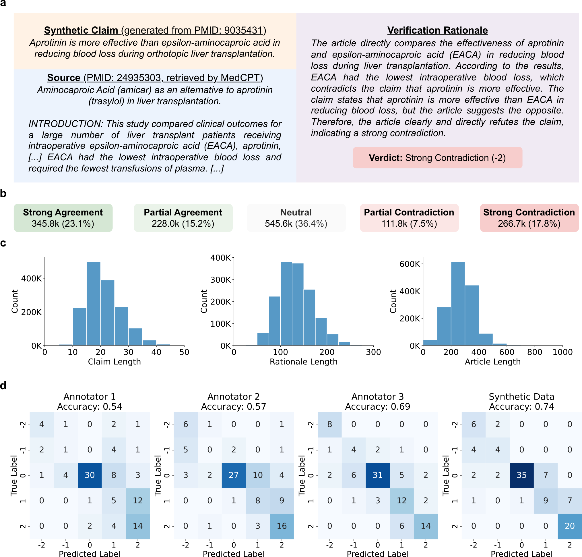 Generation and evaluation of MedFact-Synth.