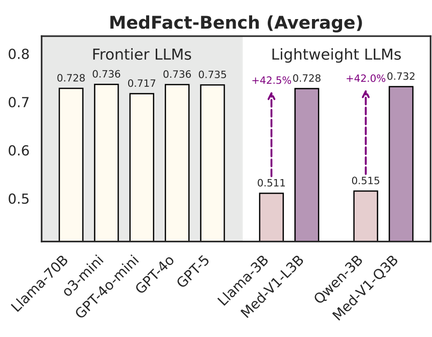 MedFact-Bench average: both Med-V1 variants (~0.73) match the frontier band, +42% over their 3B back