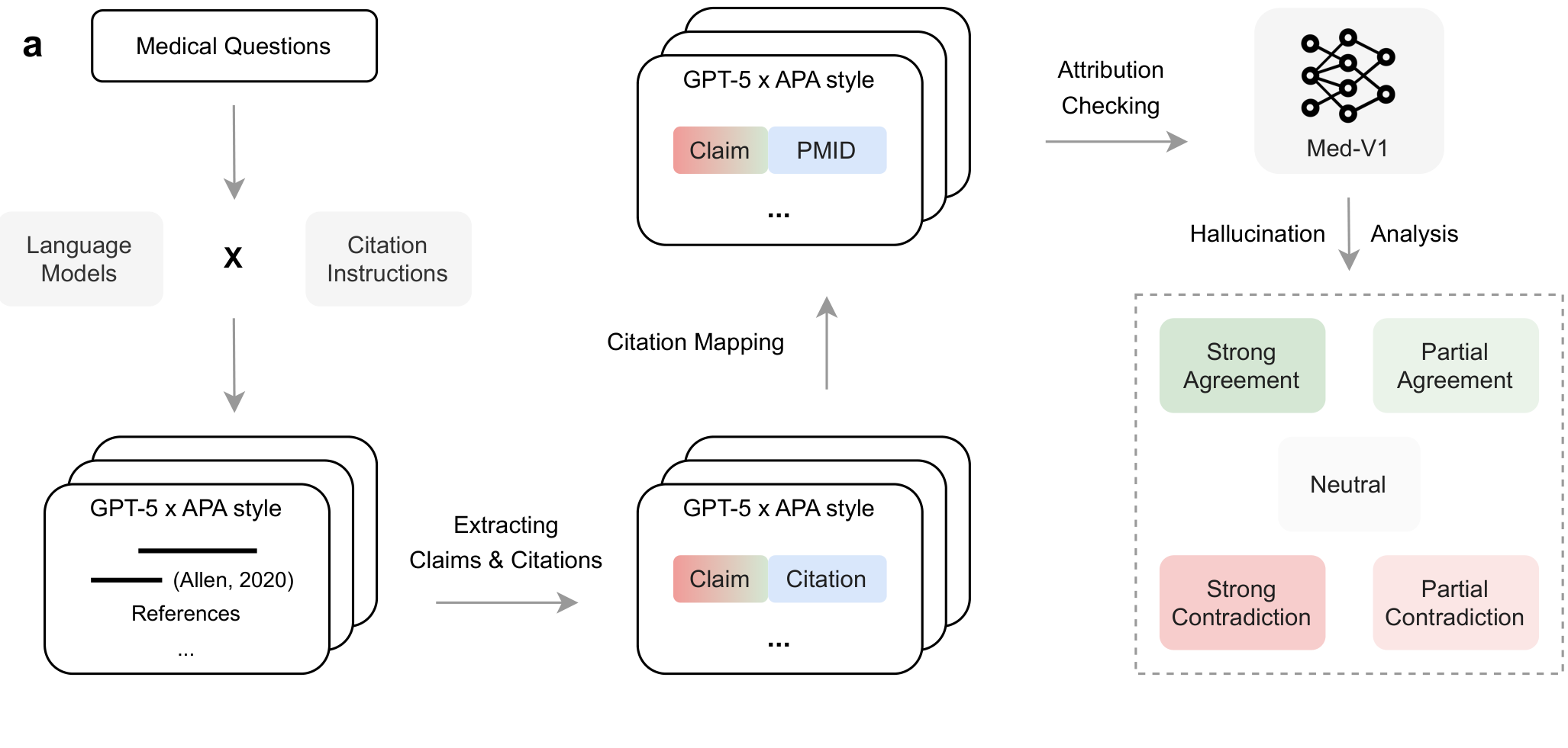 Verifying LLM-generated citations at scale.
