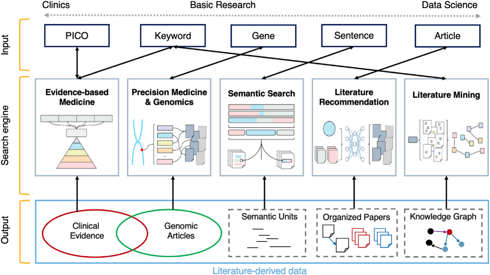 The landscape of biomedical search, organized by input type and information need — from eviden