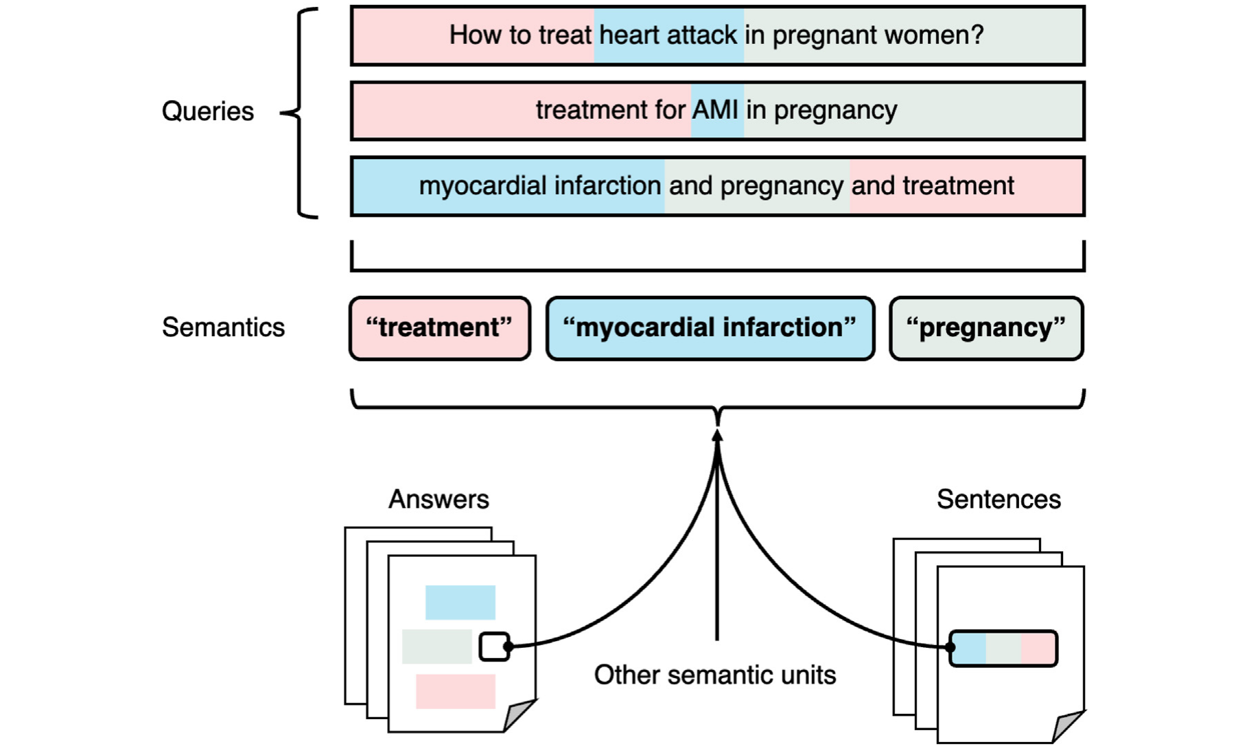 Embedding-based semantic search.