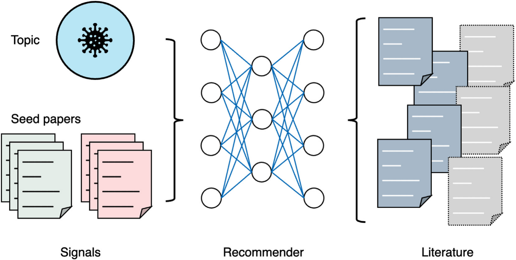 Topic- and article-based recommendation.