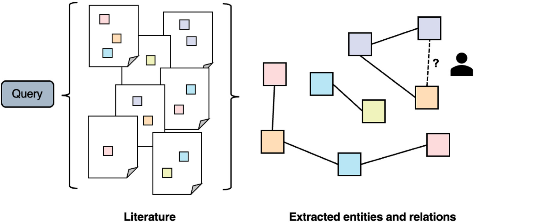 Mining entity associations into a knowledge graph.