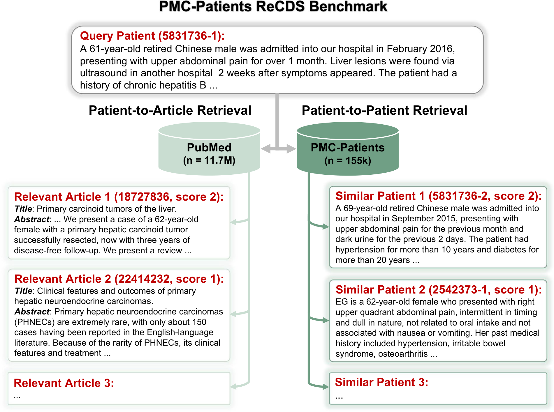 The ReCDS benchmark: two retrieval tasks over PMC-Patients.