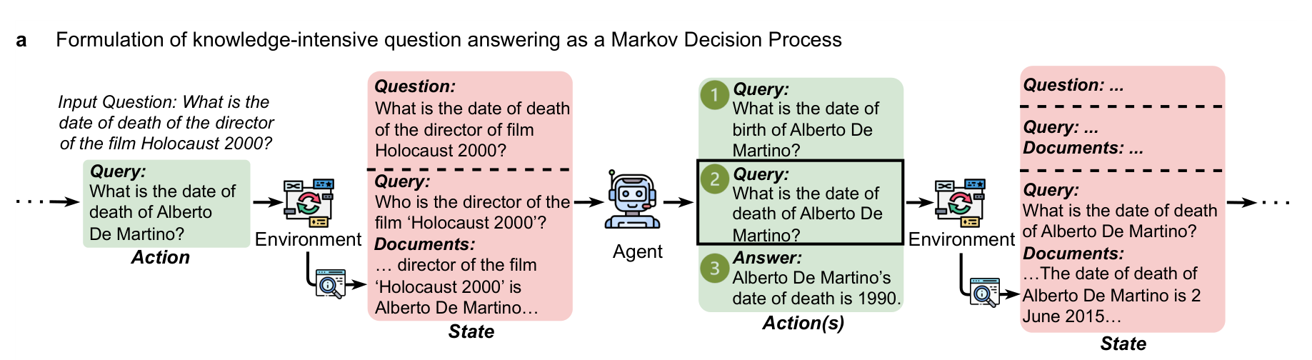 Knowledge-intensive question answering formulated as an MDP: the agent alternates actions and environment stat