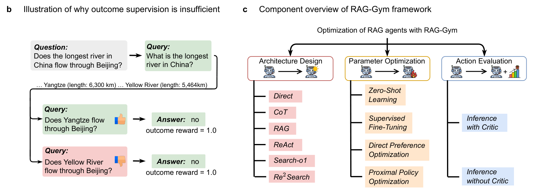 Left: why outcome supervision is insufficient. Right: the three components RAG-Gym optimizes. Fig. 1b–c.