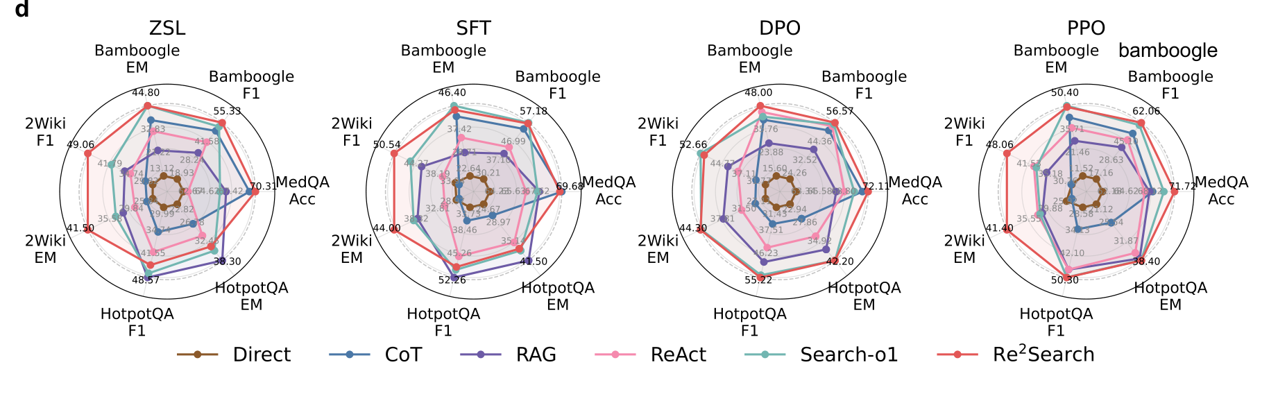 Benchmark coverage by agent architecture under zero-shot, SFT, DPO and PPO training. Fig. 2d.
