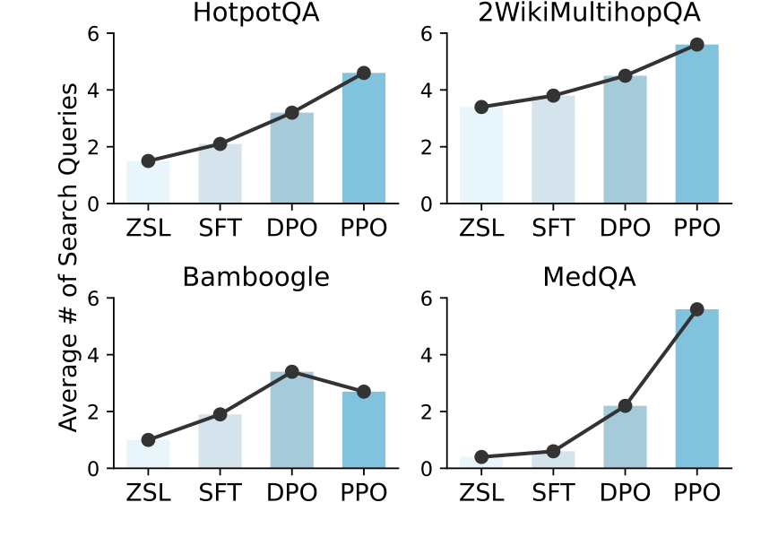 Average number of search queries per question, by training method. Fig. 3c.