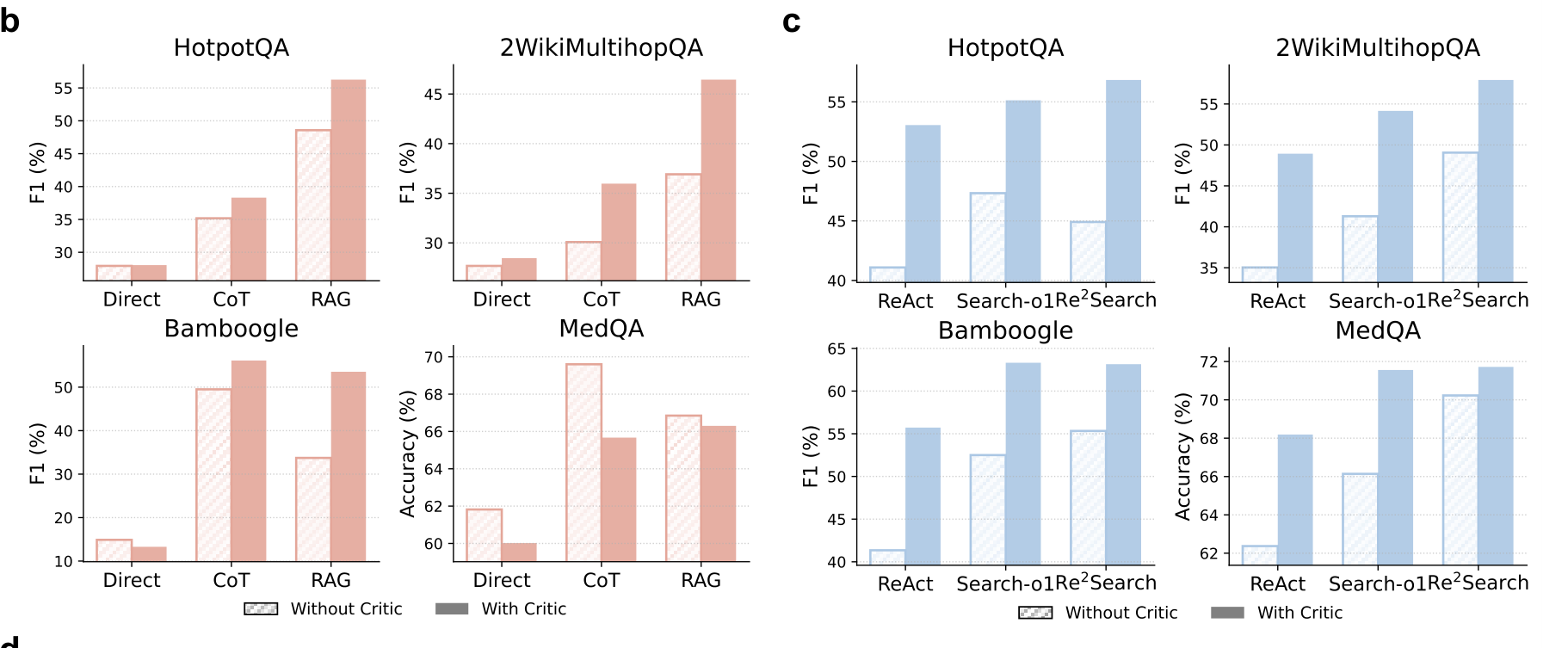 F1 with and without critic-guided action selection, across agents and benchmarks. Fig. 4b–c.