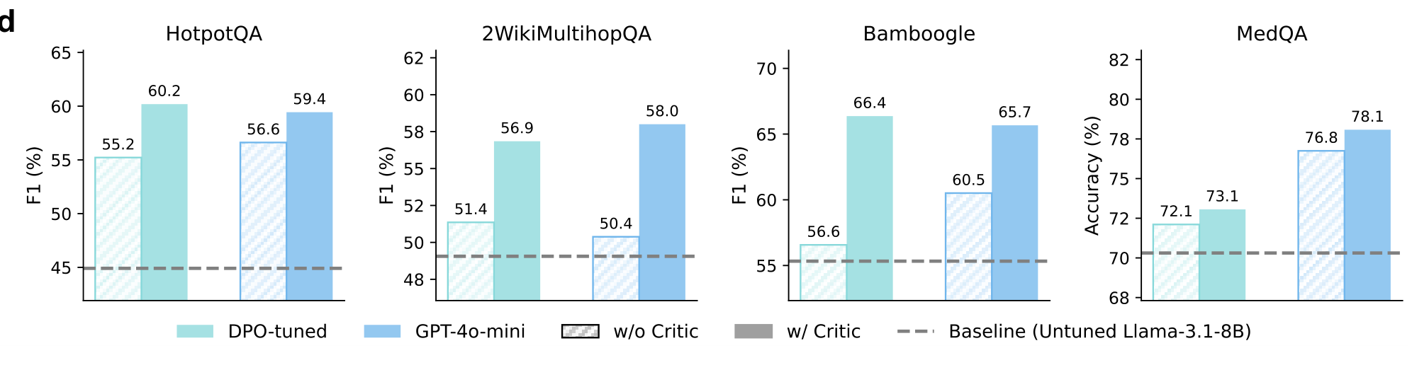 Critic-guided selection on DPO-tuned Llama-3.1-8B and on GPT-4o-mini, against the untuned baseline. Fig. 4d.