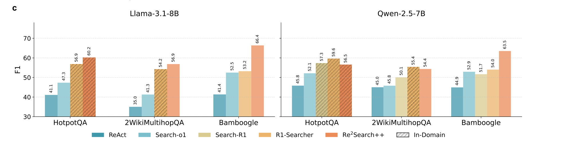 F1 by agent and backbone; hatched bars are in-domain, solid bars out-of-domain. Fig. 5c.