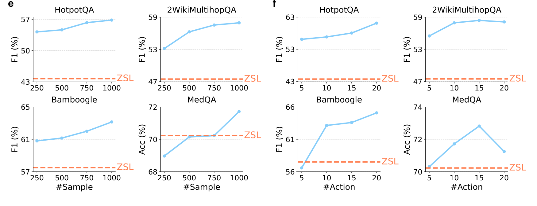 Scaling with training samples (left) and with sampled actions per step (right). The dashed line is the zero-sh