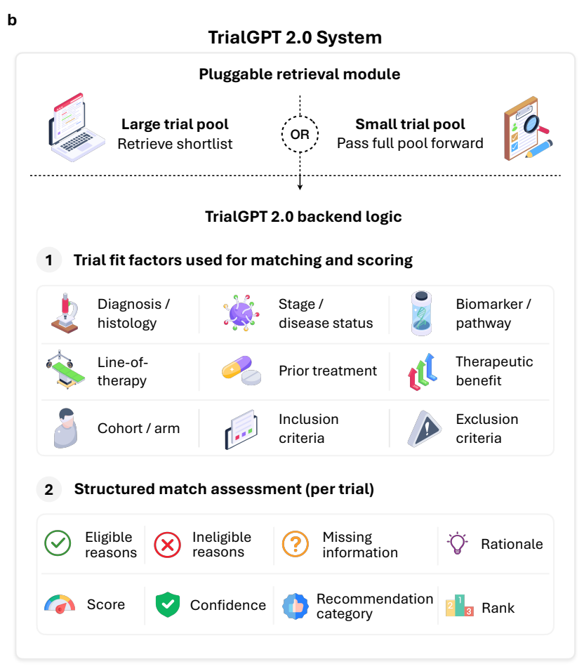 TrialGPT 2.0 architecture: optional retrieval, clinical trial-fit factors, and structured match assessment.