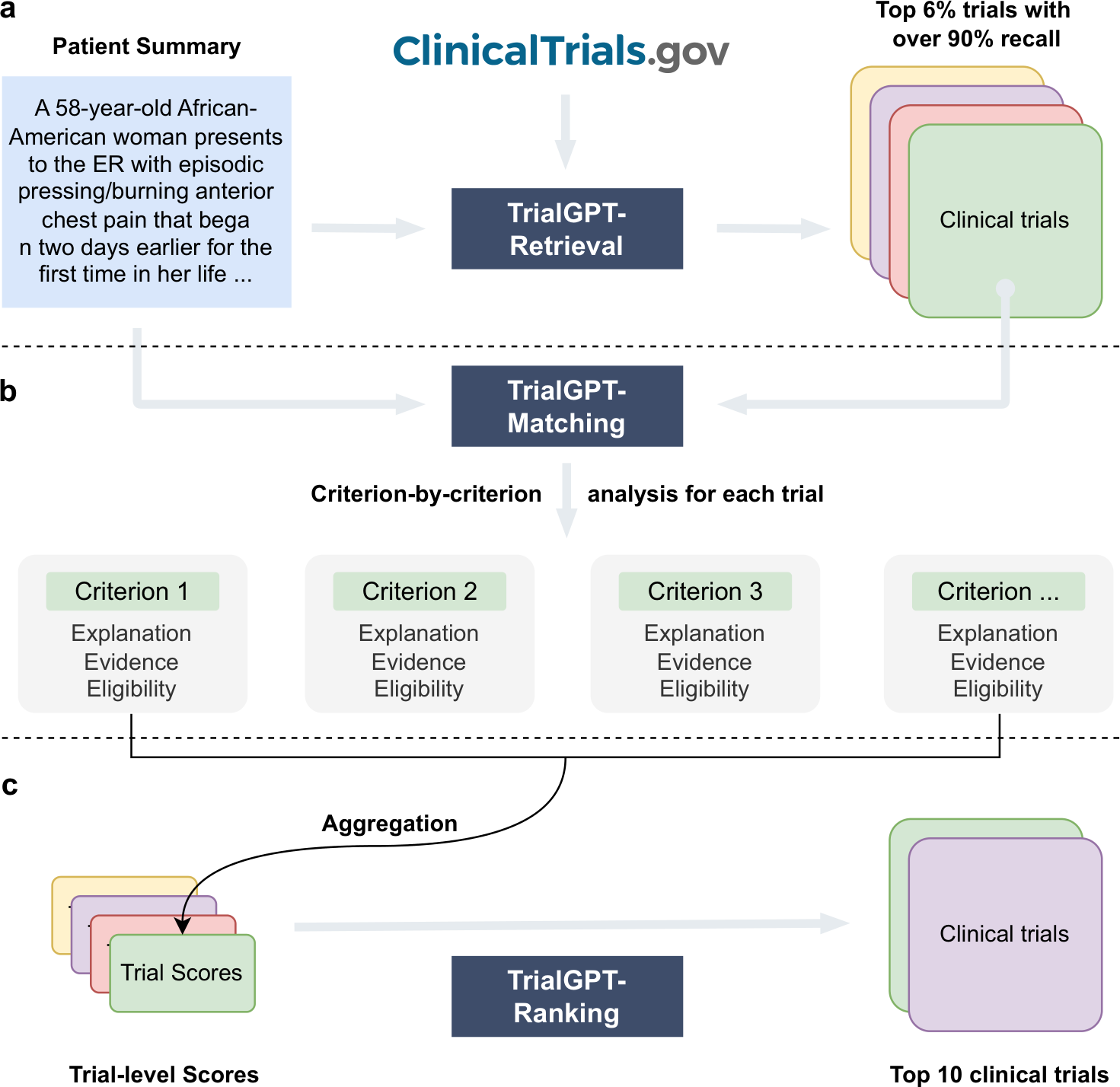 The three modules: Retrieval narrows the trial space, Matching analyzes each criterion, Ranking retu
