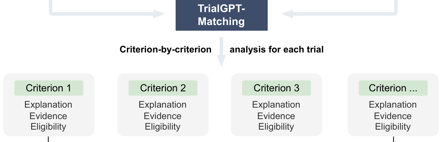 TrialGPT-Matching analyzes each trial criterion-by-criterion &mdash; explanation, evidence, and elig