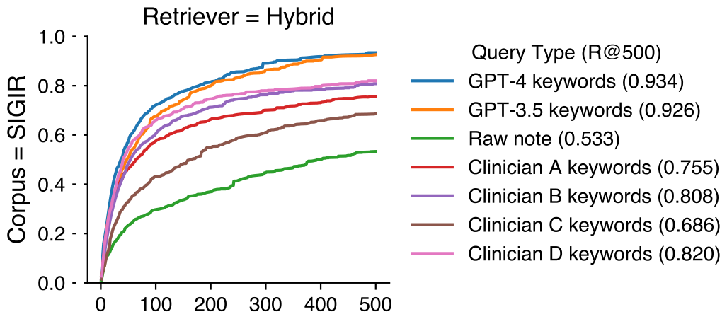 Recall of relevant trials vs. retrieval depth (SIGIR cohort, hybrid retriever), by keyword source.