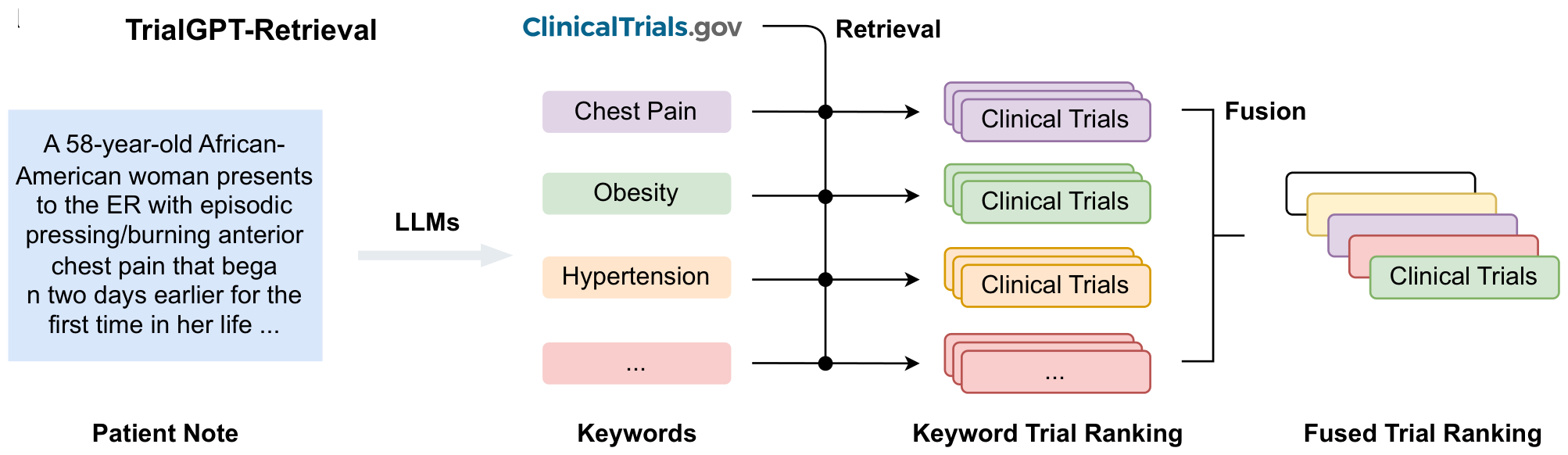 TrialGPT-Retrieval: patient note &rarr; LLM keywords &rarr; per-keyword trial ranking &rarr; fusion.