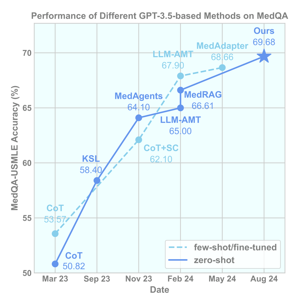 Progress on MedQA over time: iterative, agentic search (&ldquo;Ours&rdquo;) reaches the top of the z