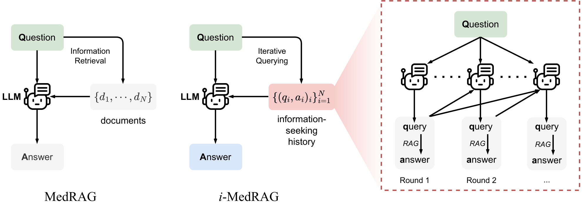 MedRAG (one round) vs. i-MedRAG (iterative follow-ups): each round asks new questions from what it h
