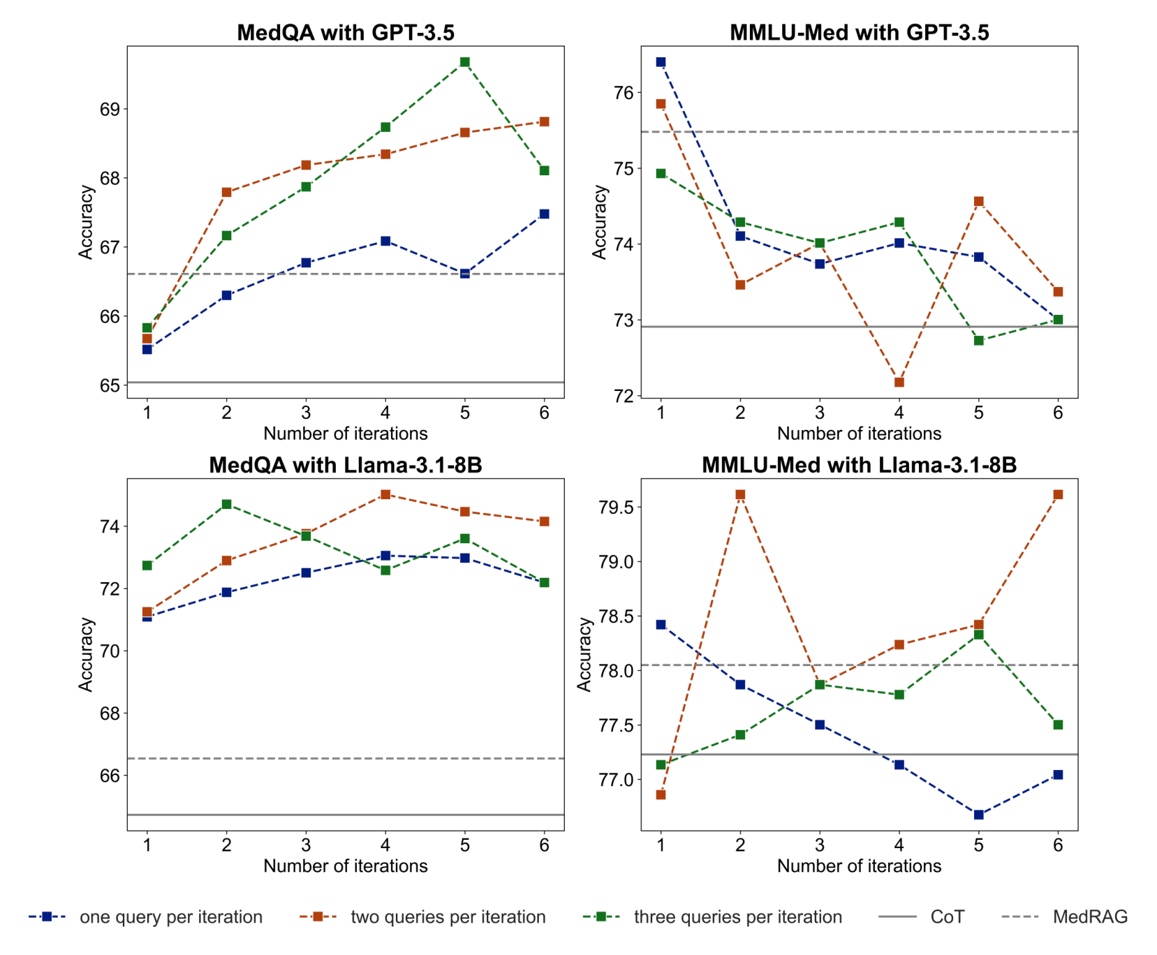 Accuracy vs. iterations on MedQA and MMLU-Med, for GPT-3.5 (top) and Llama-3.1-8B (bottom). Source: 